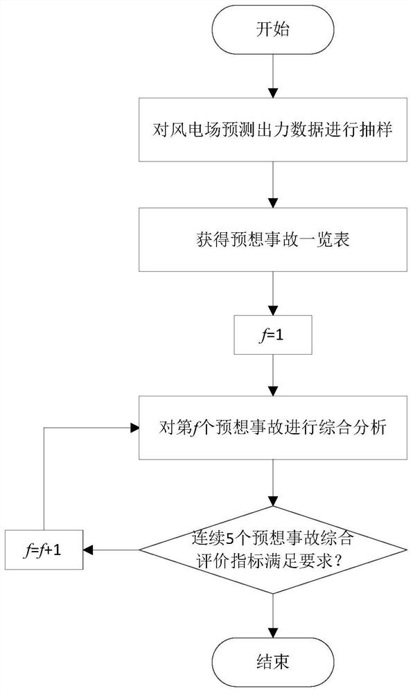 A Static Safety Analysis Method Based on Latin Hypercube Sampling Probabilistic Power Flow