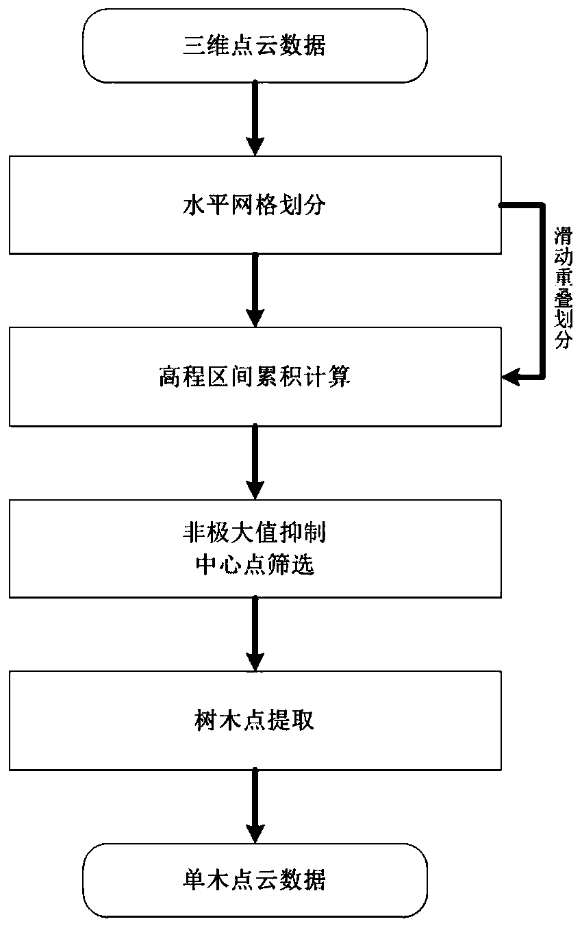 Automatic tree extraction method from laser scanning point cloud based on local interval maximum