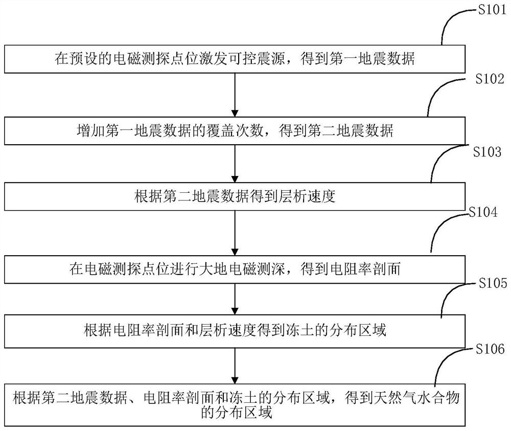 Land area natural gas hydrate exploration method and system