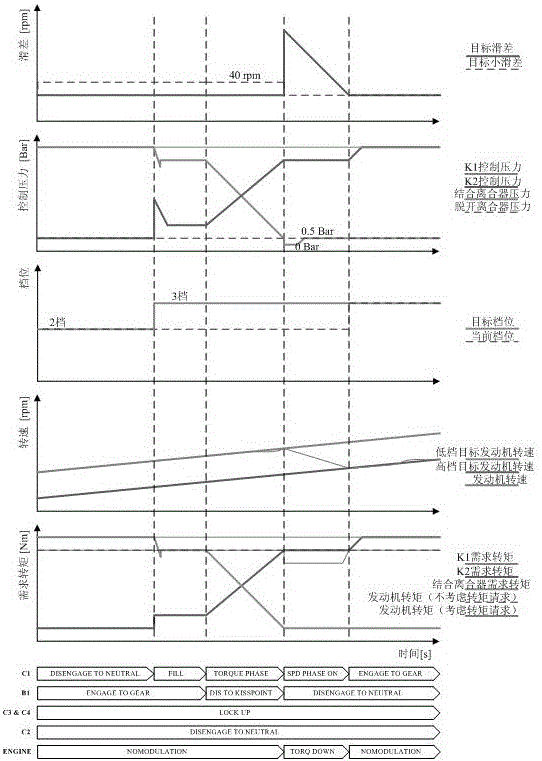 A shift control method for a hydraulic automatic transmission