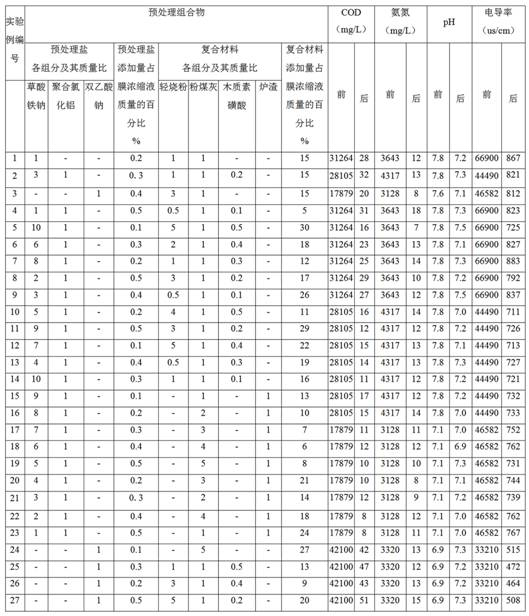 High-concentration landfill leachate membrane concentrated solution treatment process and application thereof