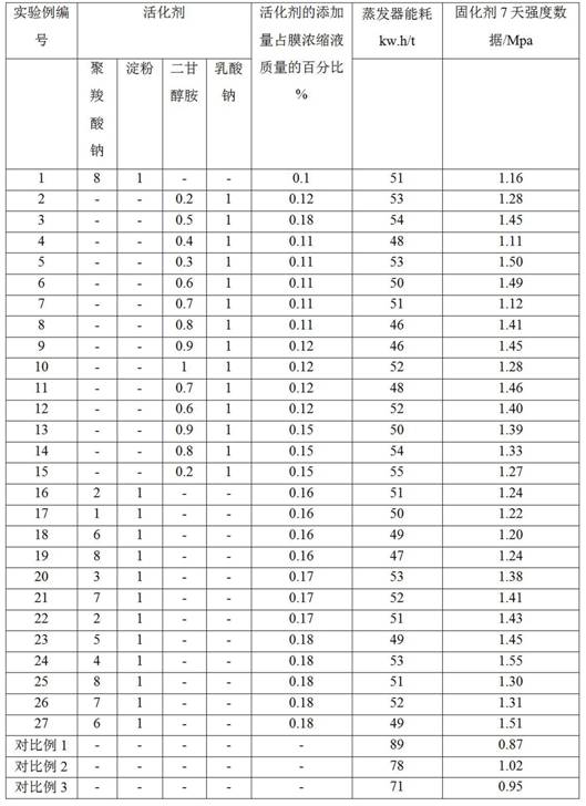 High-concentration landfill leachate membrane concentrated solution treatment process and application thereof