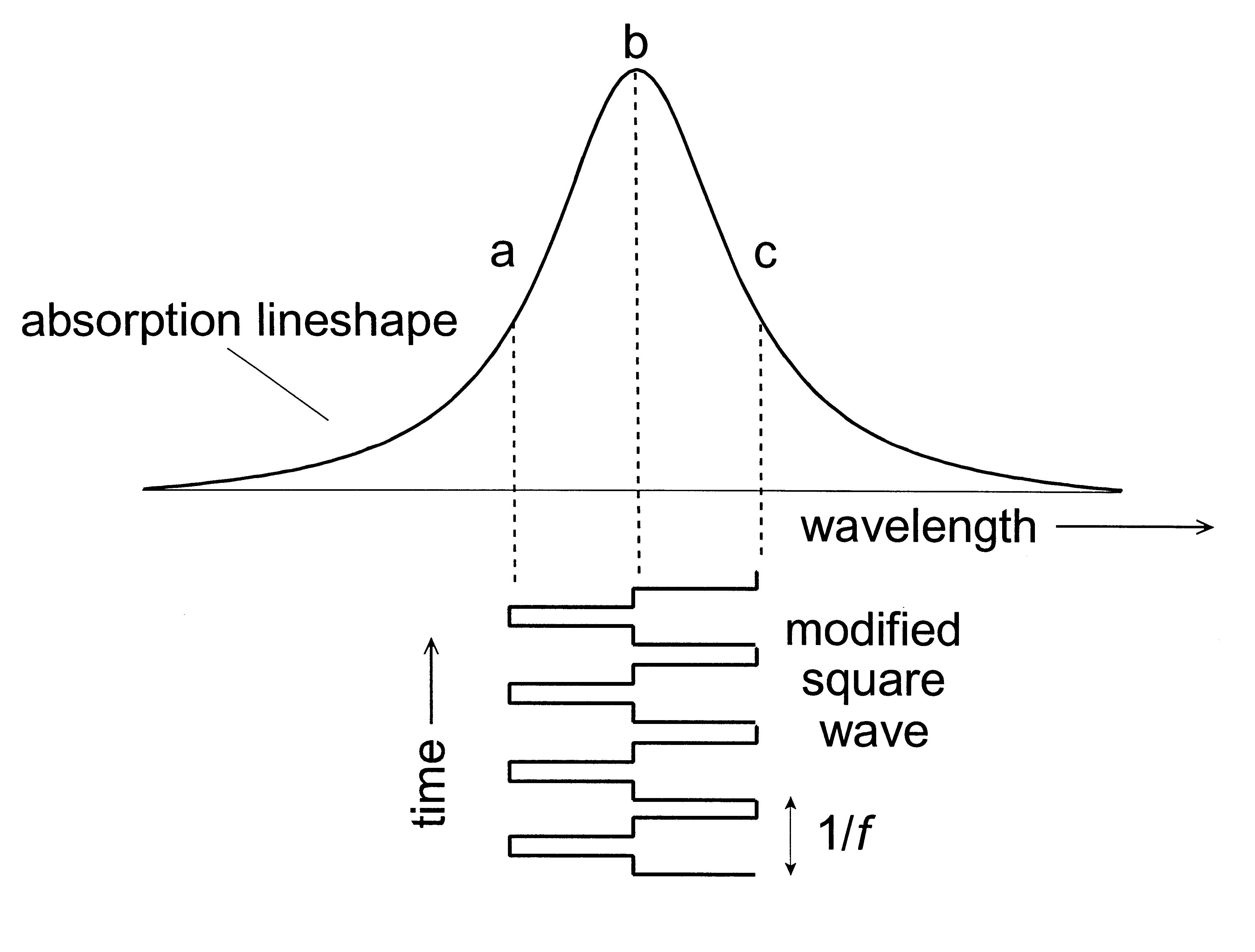 Wavelength modulated photoacoustic spectrometer