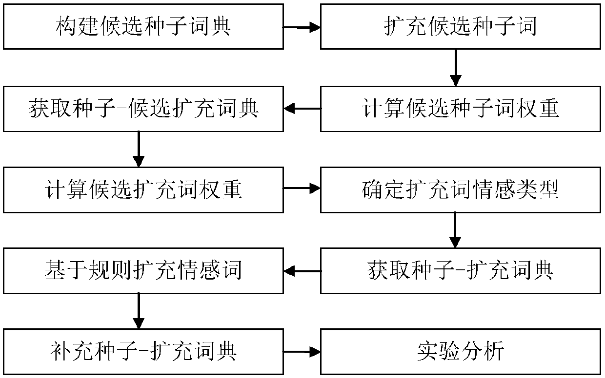 Soft glance microblog multi-emotion dictionary expanding method based on semanteme