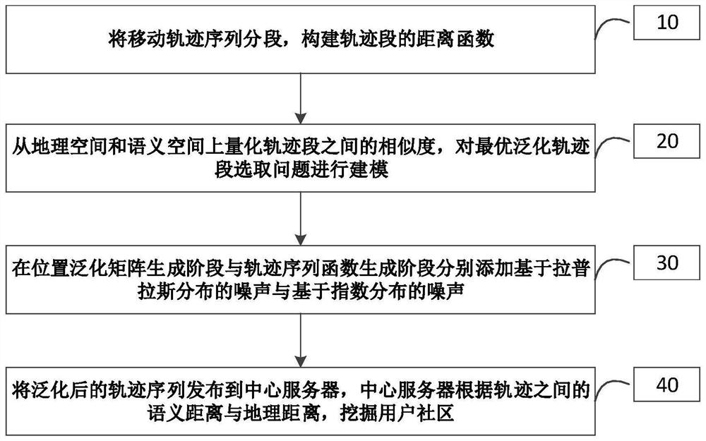 User community mining method and system based on differential privacy