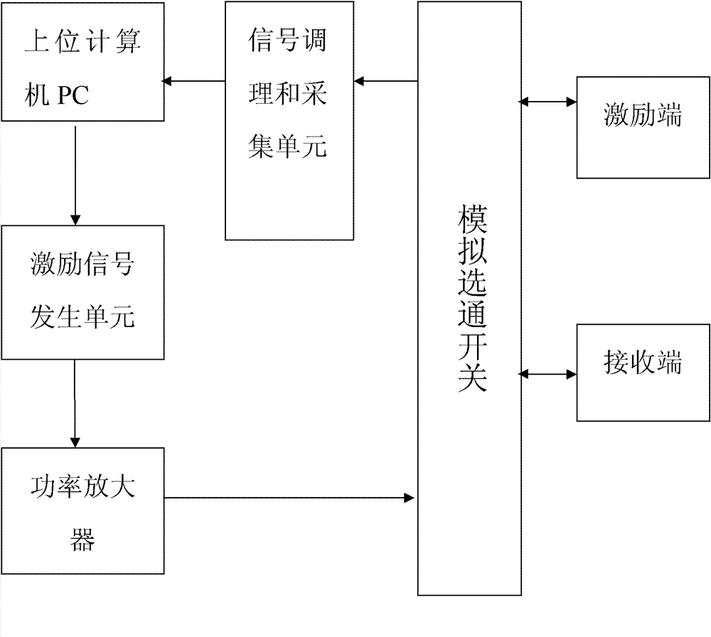 Device and method for multiphase-flow imaging measurement based on double-modal tomography