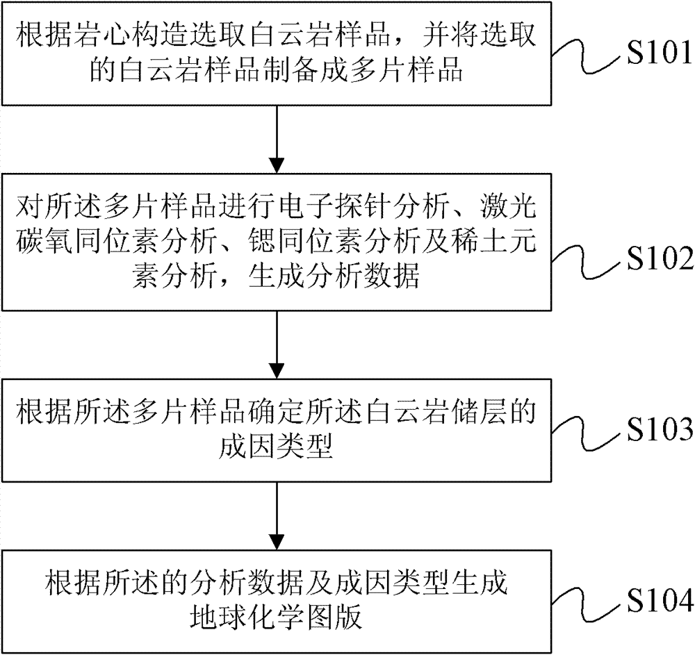 Method for generating dolomite reservoir geochemical plate