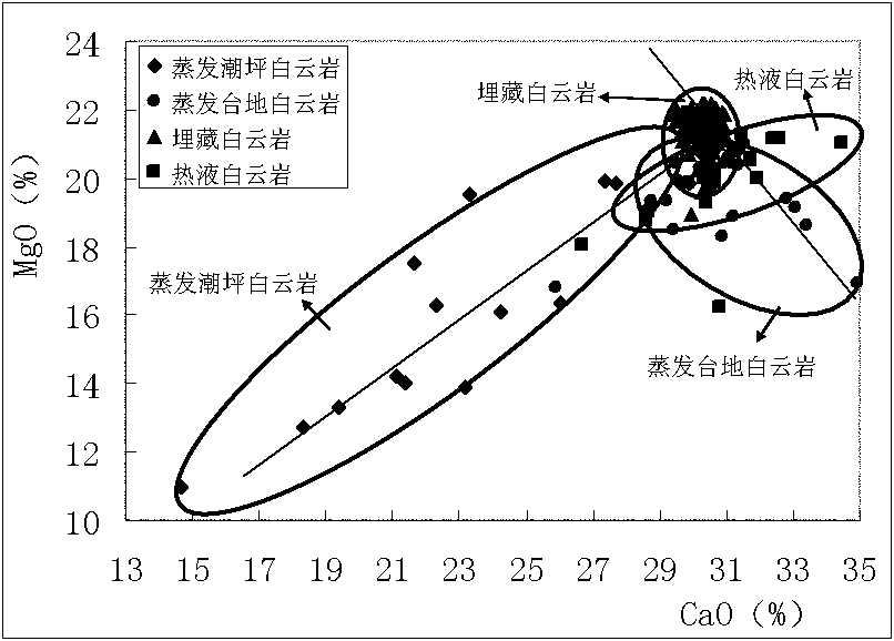 Method for generating dolomite reservoir geochemical plate