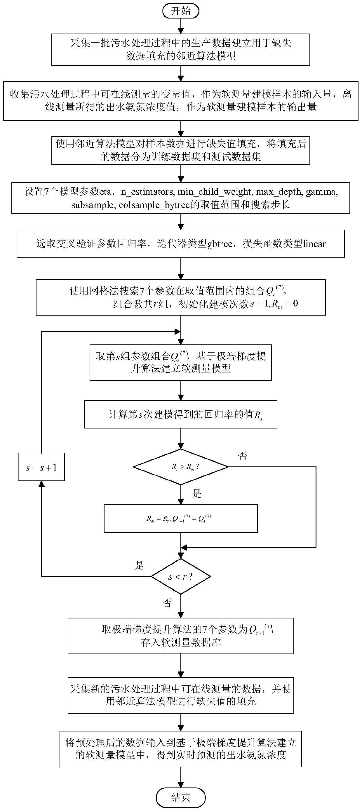 Sewage treatment process soft measurement method based on extreme gradient lifting algorithm