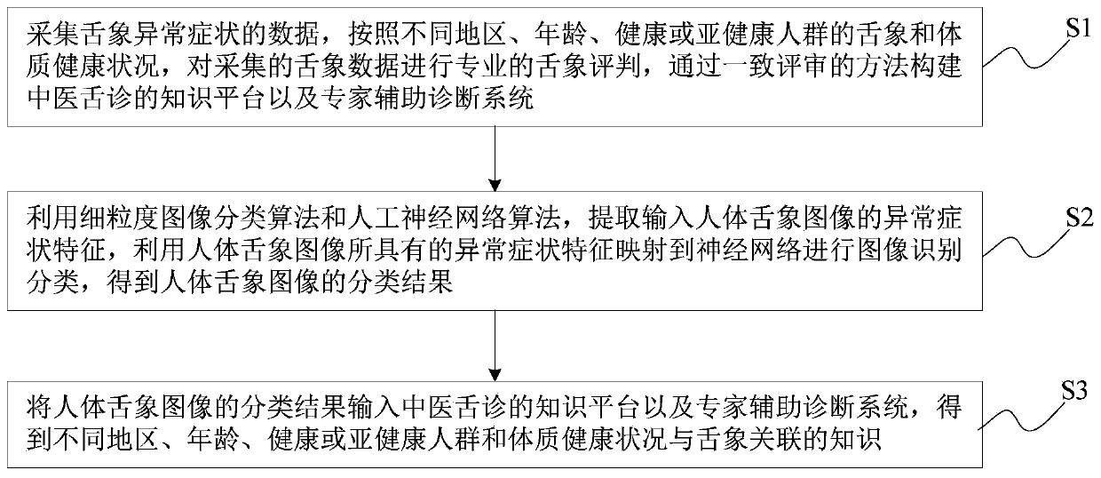 Intelligent screening method and system thereof for abnormal tongue images