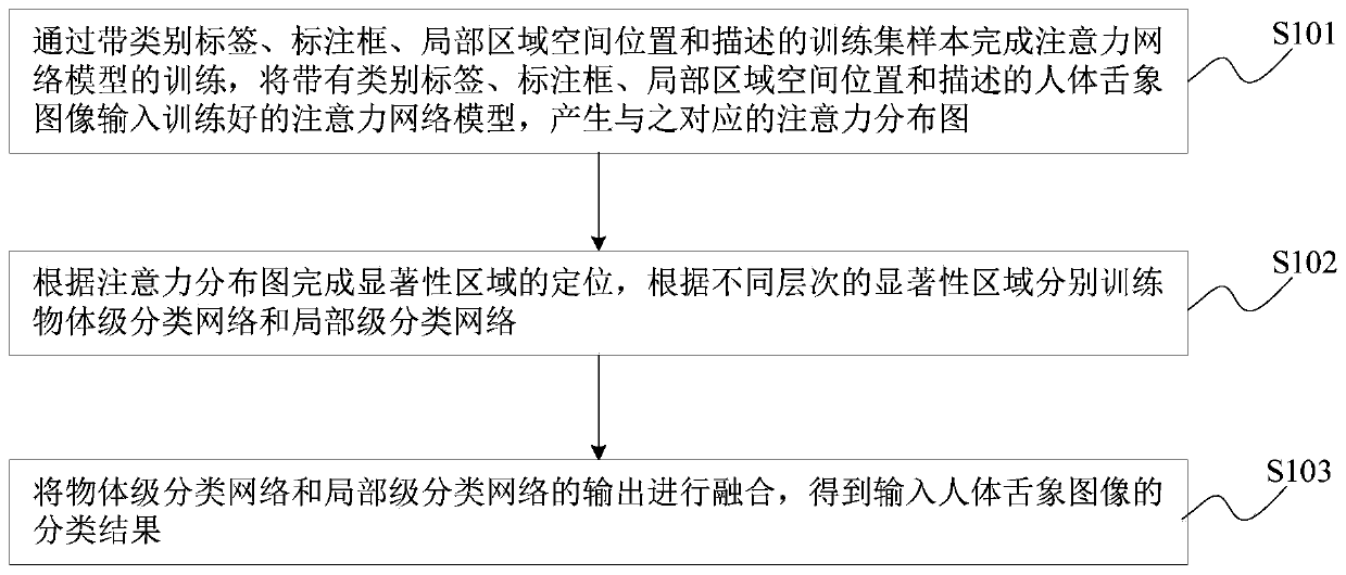 Intelligent screening method and system thereof for abnormal tongue images