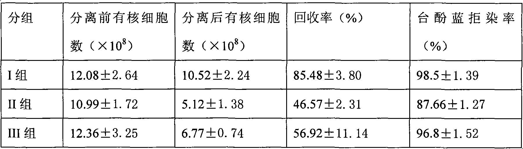 Kit for separating human umbilical cord blood stem cells and its using method