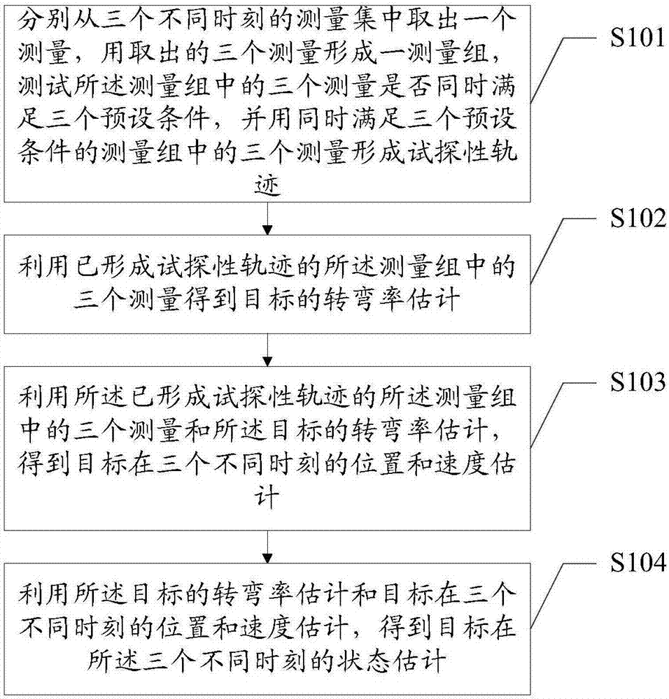 Track initiation method used for turn maneuvering target and system thereof