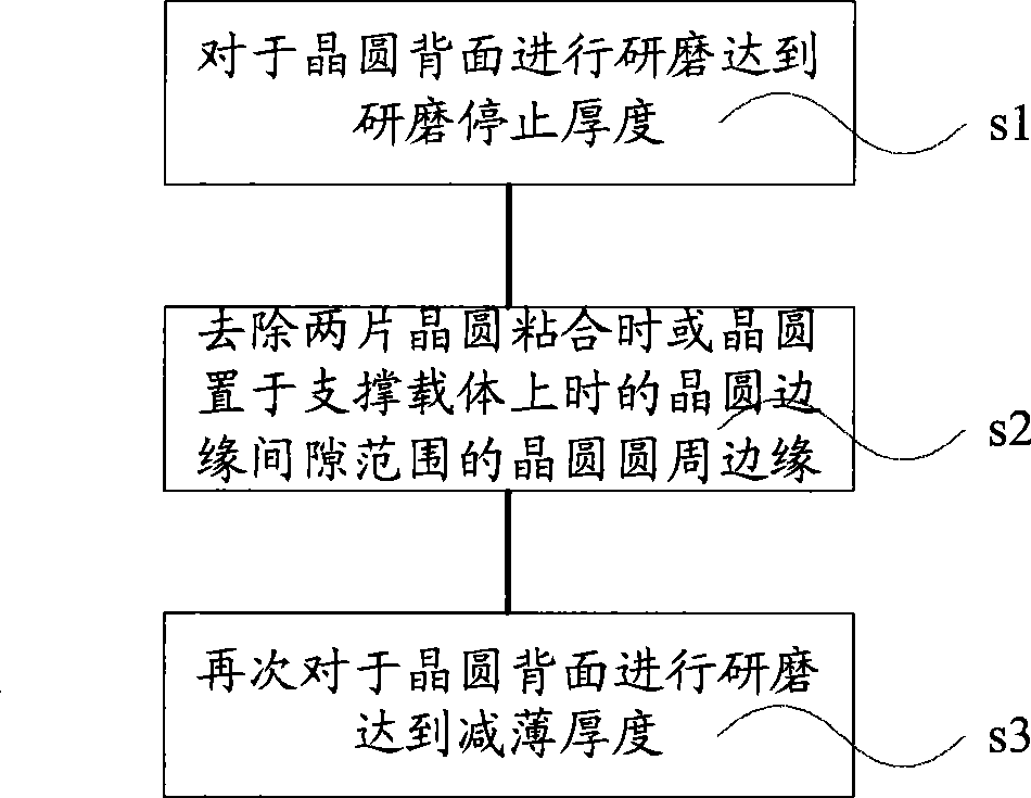 Thinning method for backing side of wafer