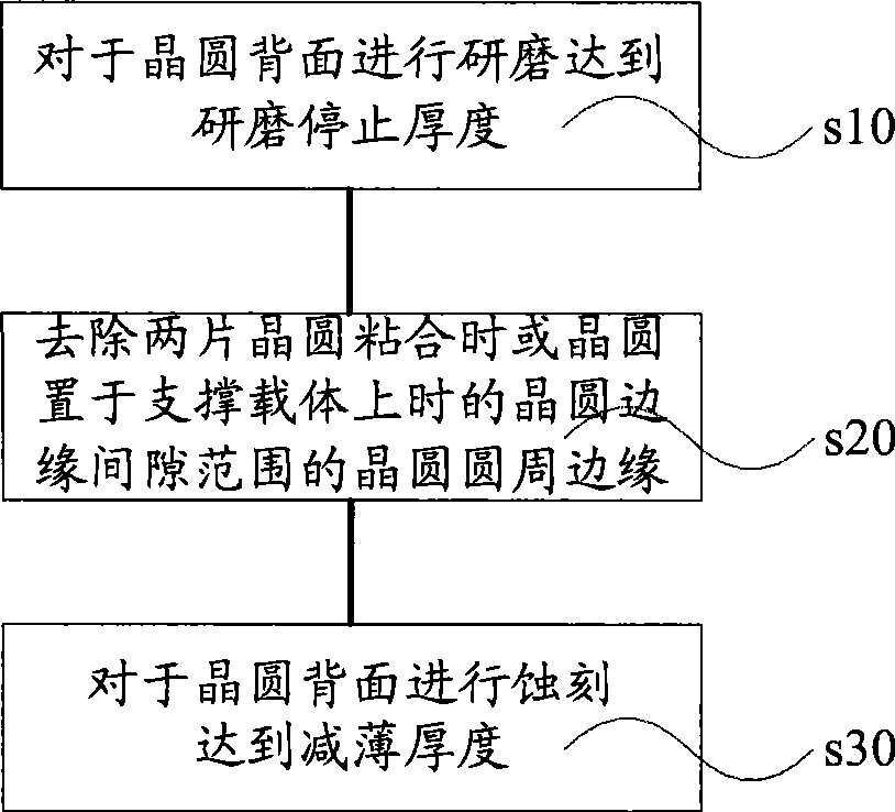 Thinning method for backing side of wafer