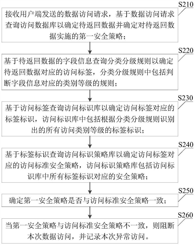 Data management method and device, electronic equipment and storage medium