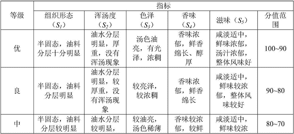 Hotpot condiment and preparation method thereof