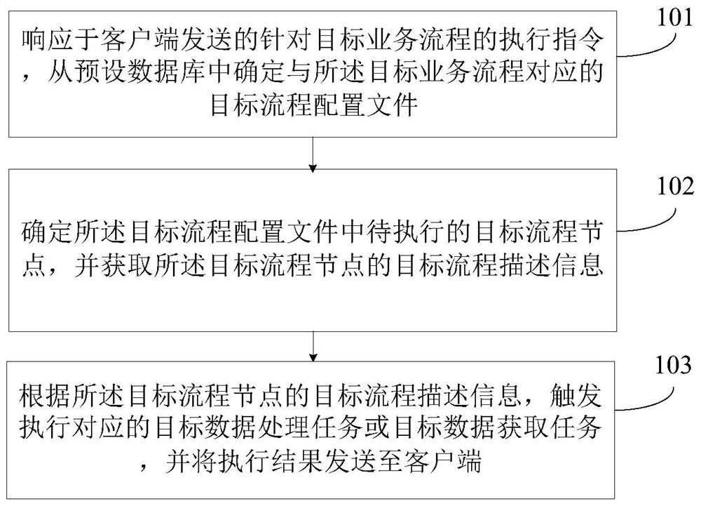 Business process processing method and device and computer readable storage medium