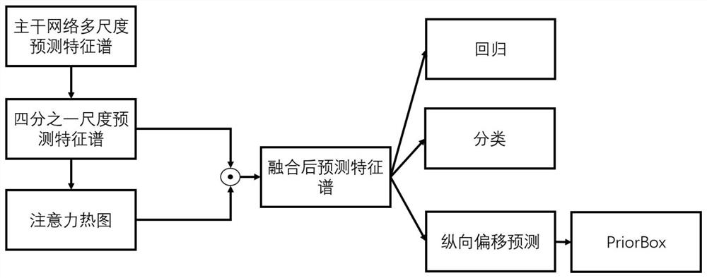 Text detection method based on channel grouping attention mechanism