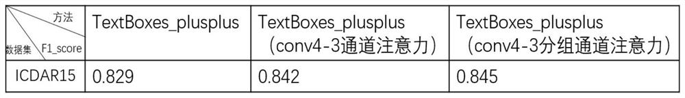 Text detection method based on channel grouping attention mechanism