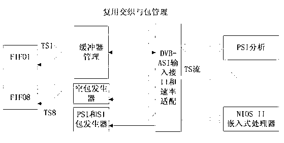 Digital television multiplexer remote control method based on Ethernet