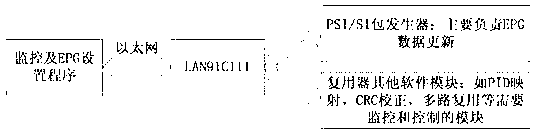 Digital television multiplexer remote control method based on Ethernet