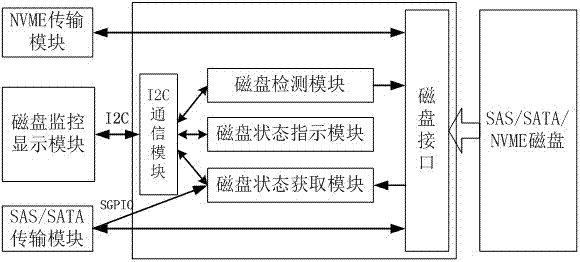 Disk monitoring system and method