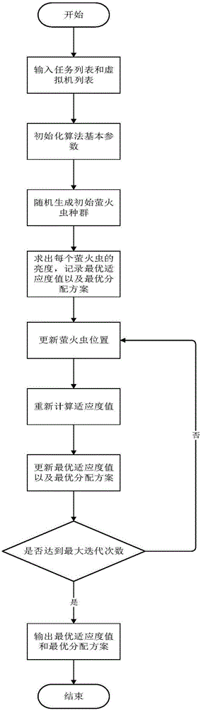 Cloud workflow scheduling method based on firefly algorithm and dynamic priority algorithm