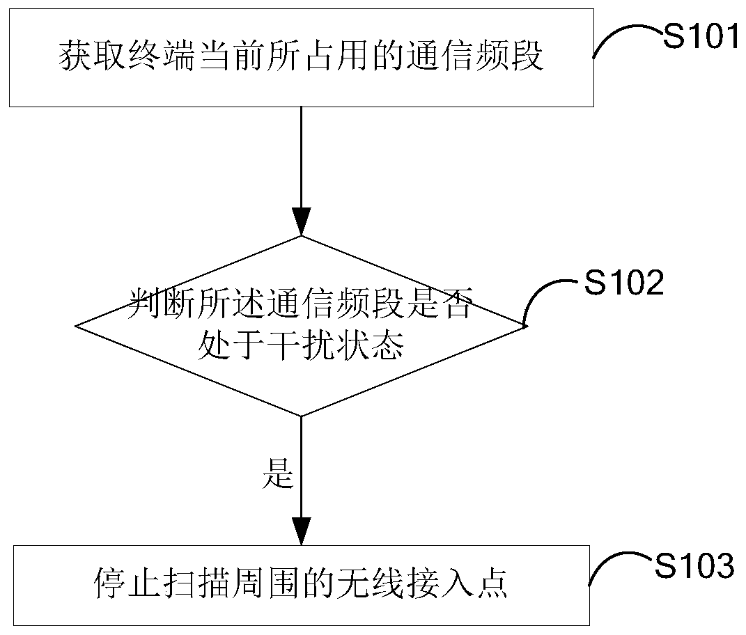 Method, device and mobile terminal for scanning wireless access points