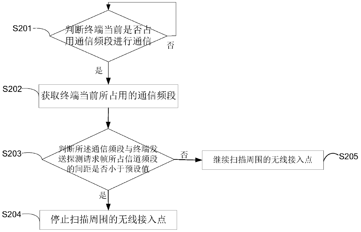 Method, device and mobile terminal for scanning wireless access points