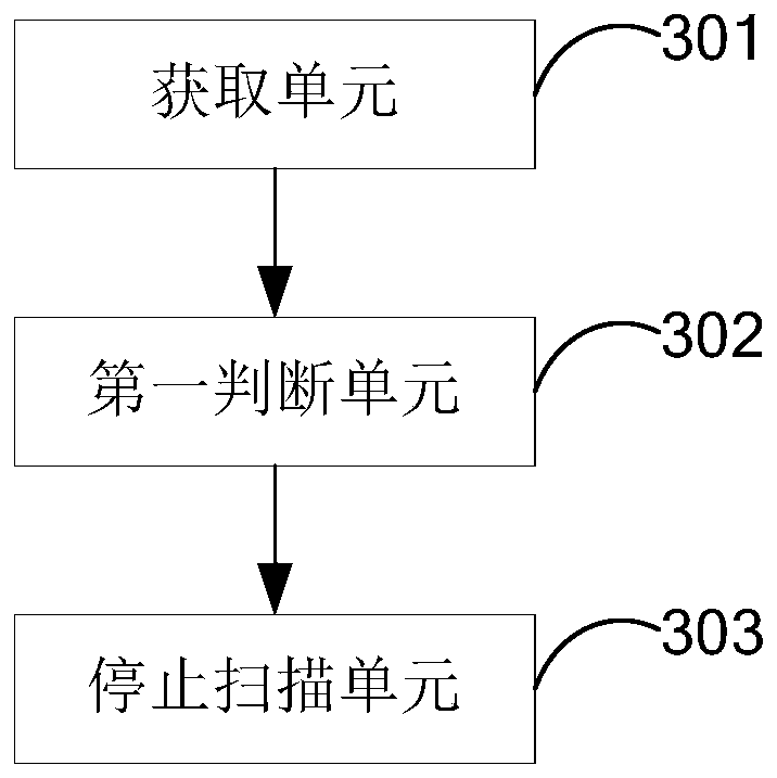 Method, device and mobile terminal for scanning wireless access points