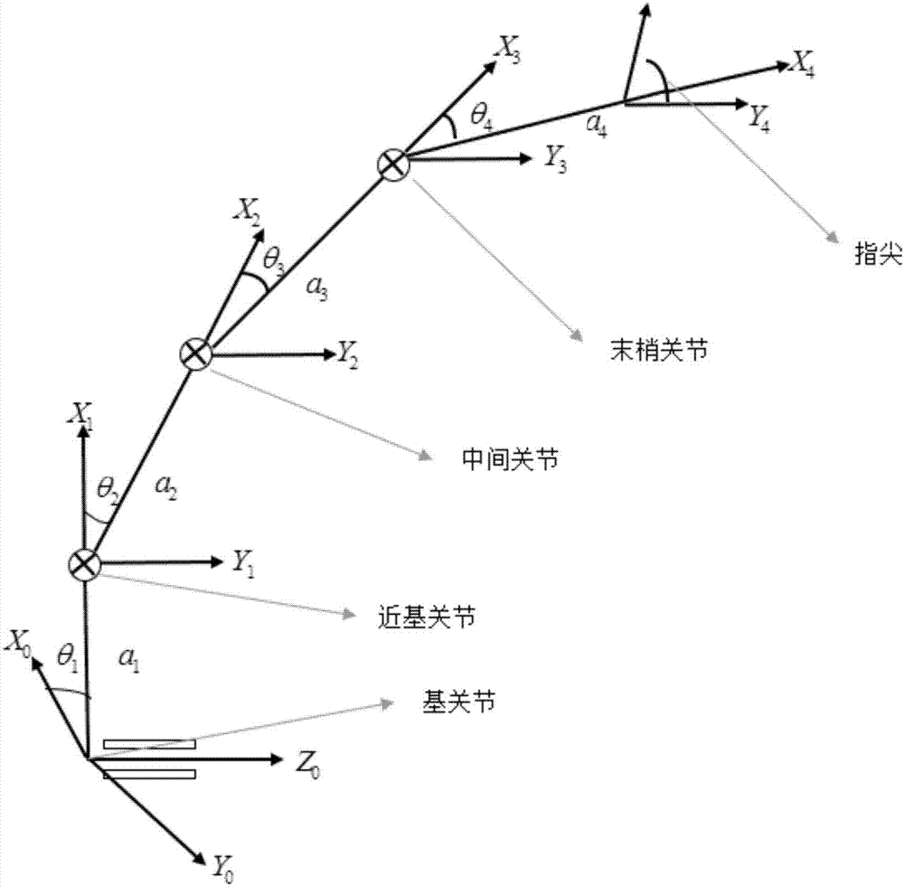 Humanoid mechanical arm control method based on Kinect sensor