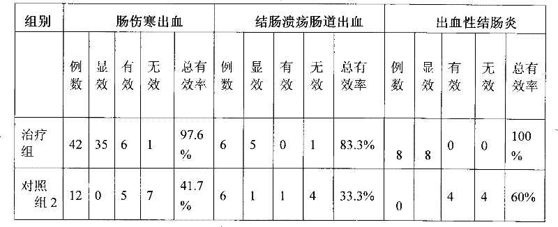 Pharmaceutical combination for intestinal tract hemostasia and method of preparing the same