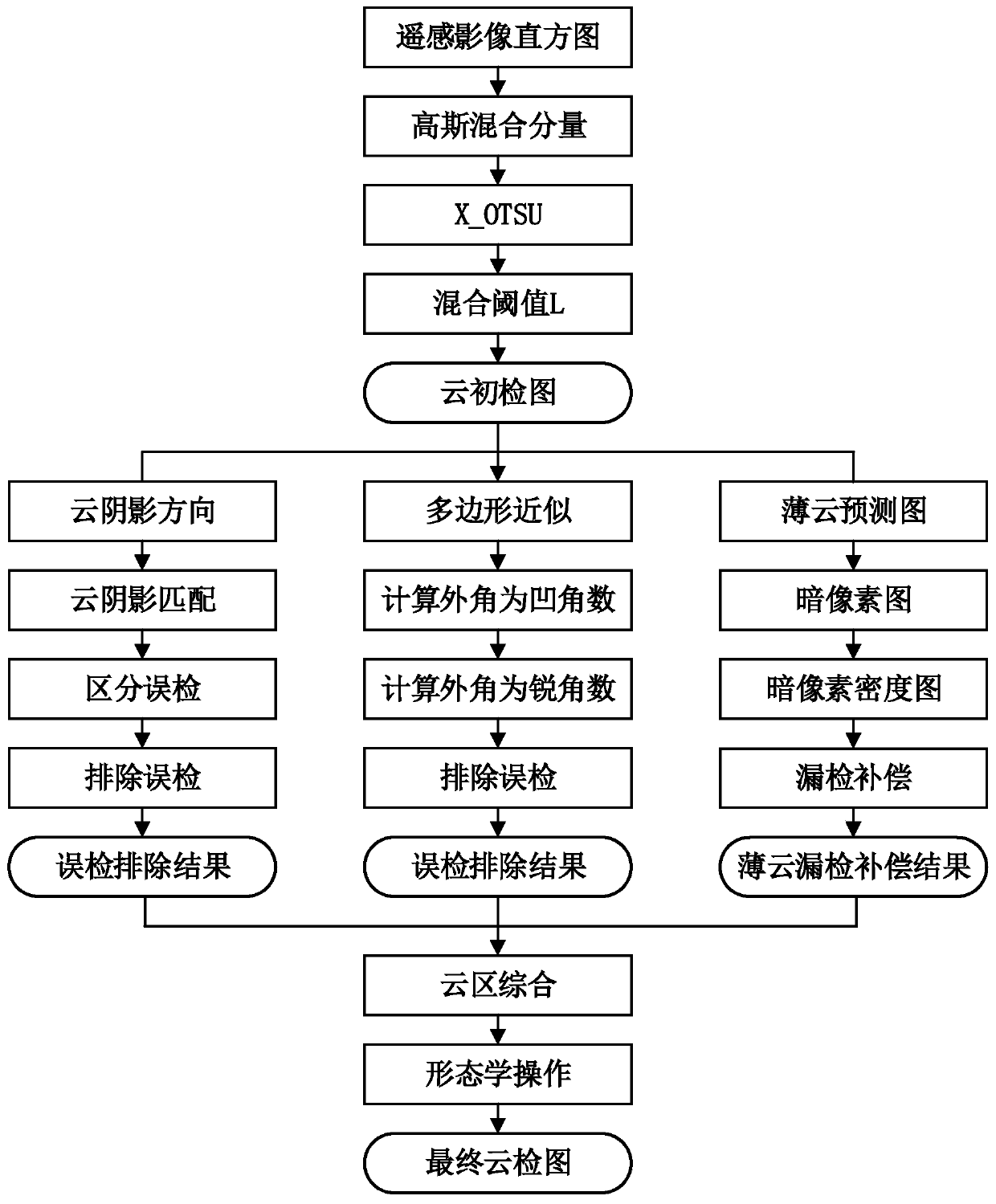 Optical satellite remote sensing image cloud detection method