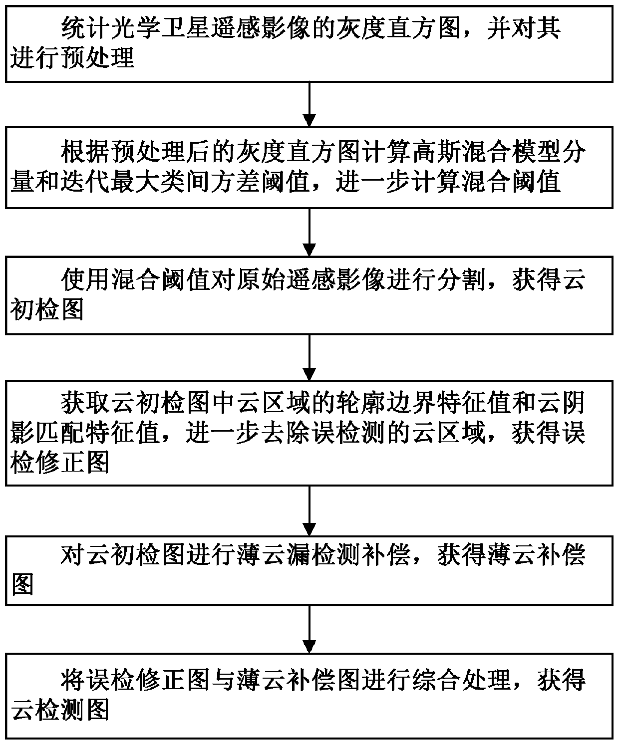 Optical satellite remote sensing image cloud detection method