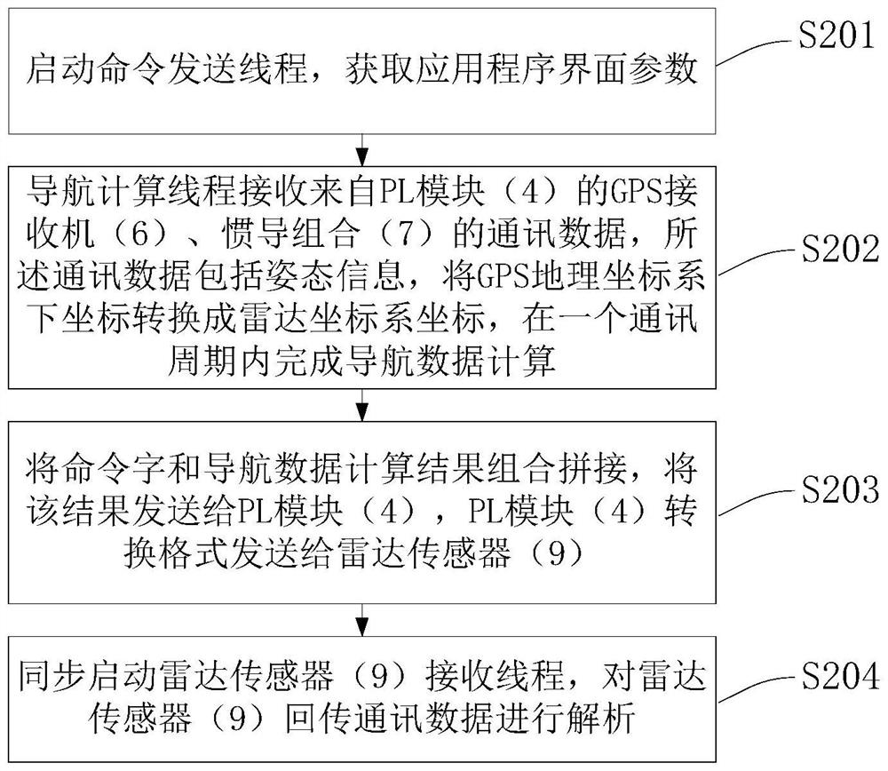 Real-time flight control navigation system and method based on zynq processor