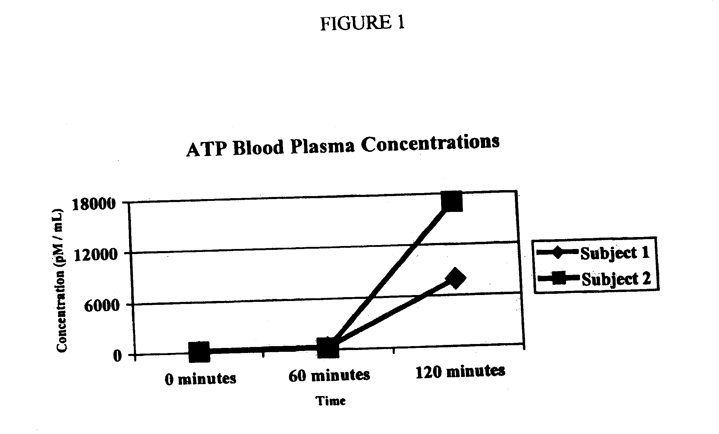 Method for increasing human performance by reducing muscle fatigue and recovery time through oral administration of adenosine triphosphate