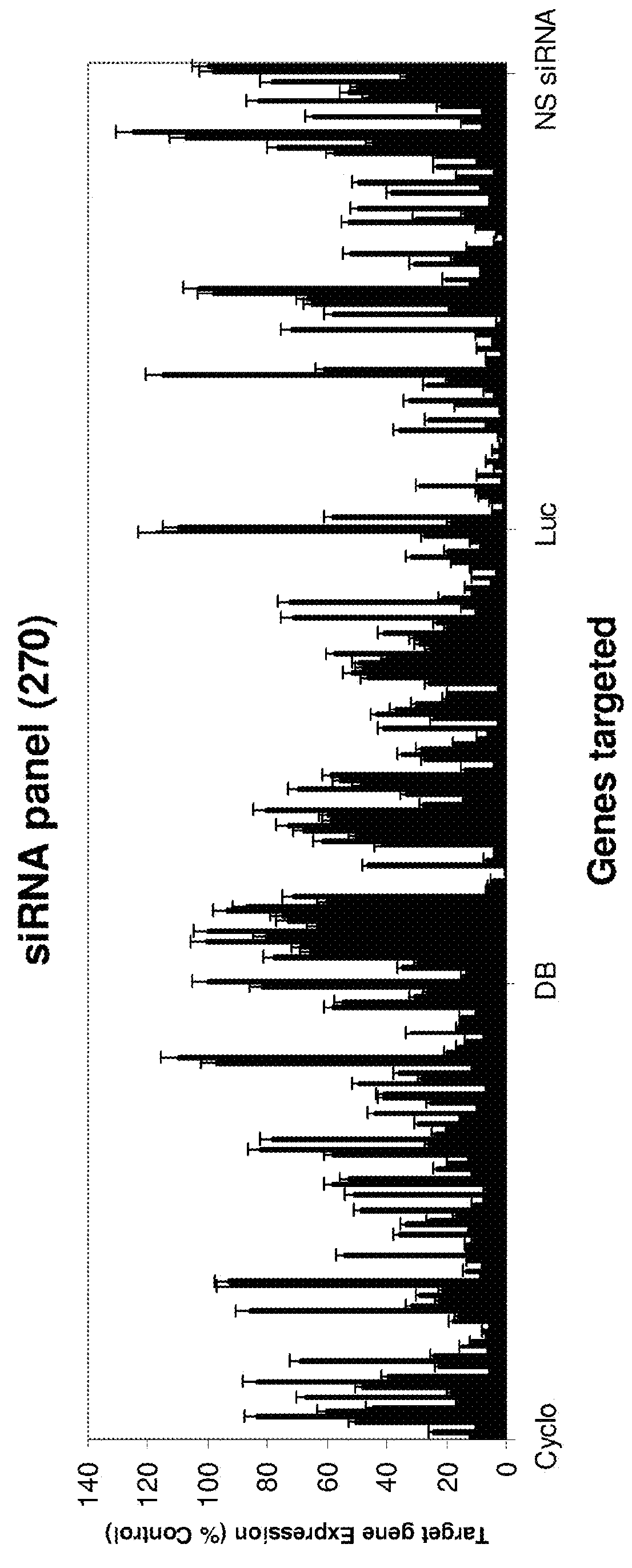 Methods and compositions for selecting siRNA of improved functionality