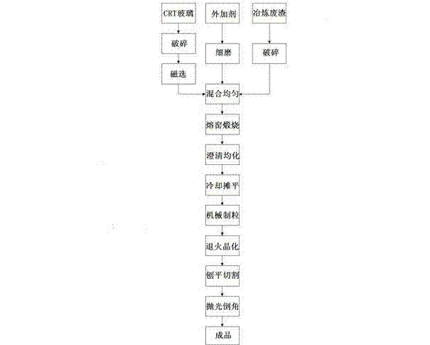 Method for manufacturing microcrystalline glass utilizing smelting waste slag and CRT (Cathode Ray Tube) waste glass