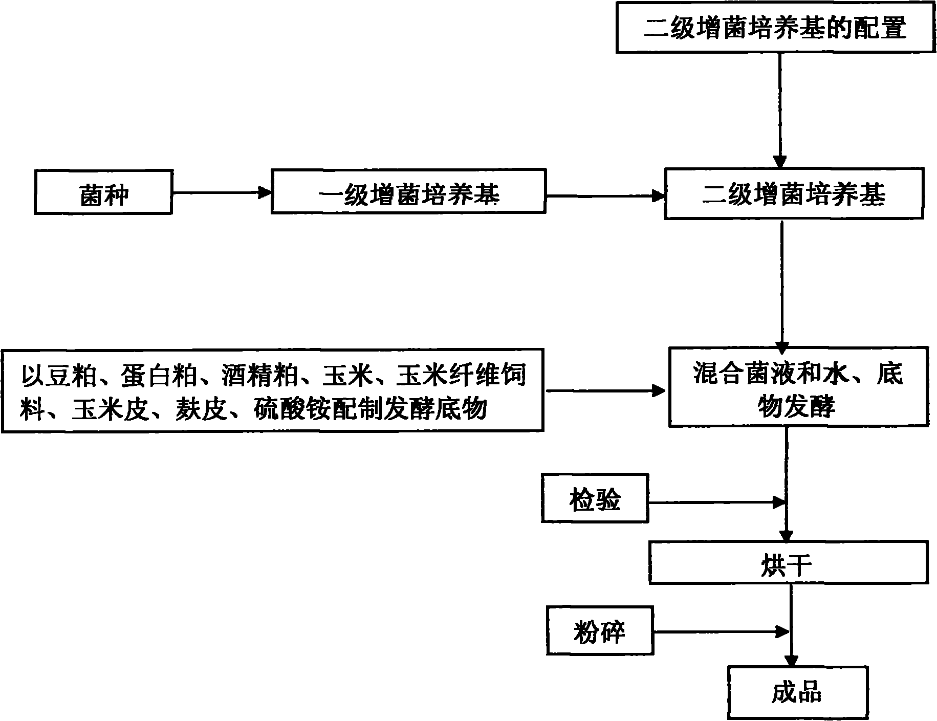 Method for preparing dairy cow feed by microbial fermentation