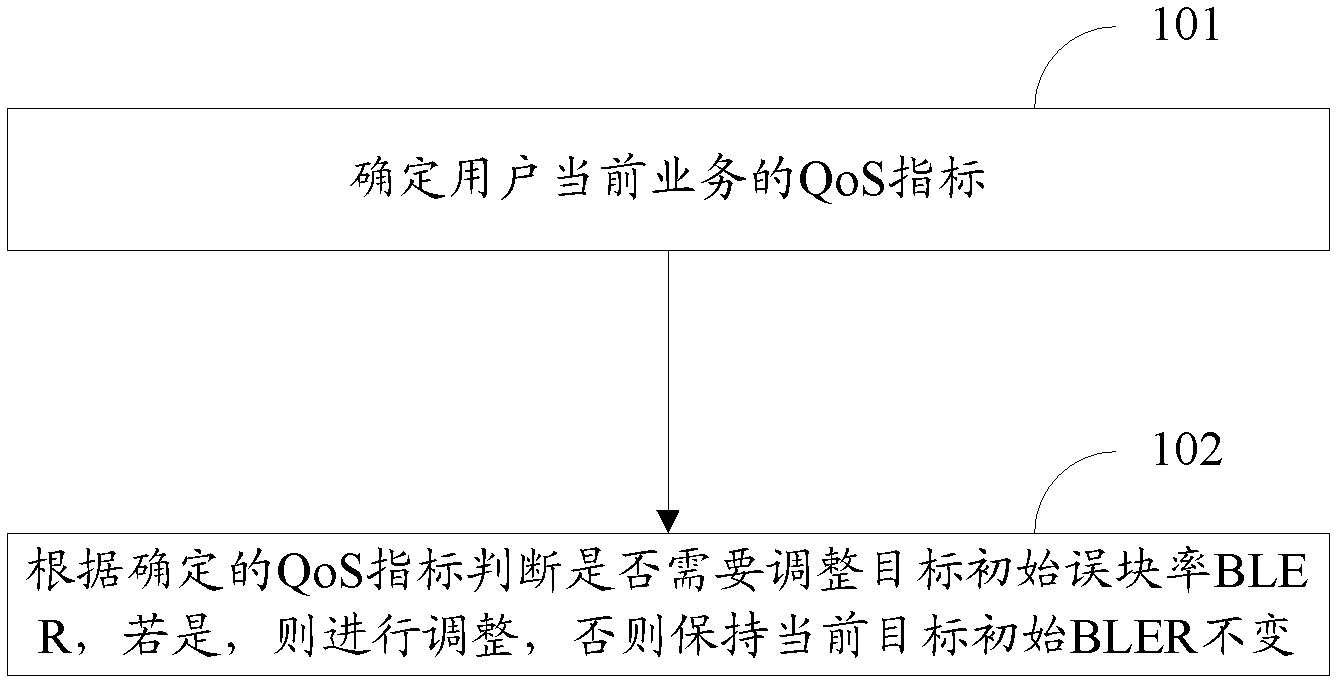 Method and device for adjusting block error rate