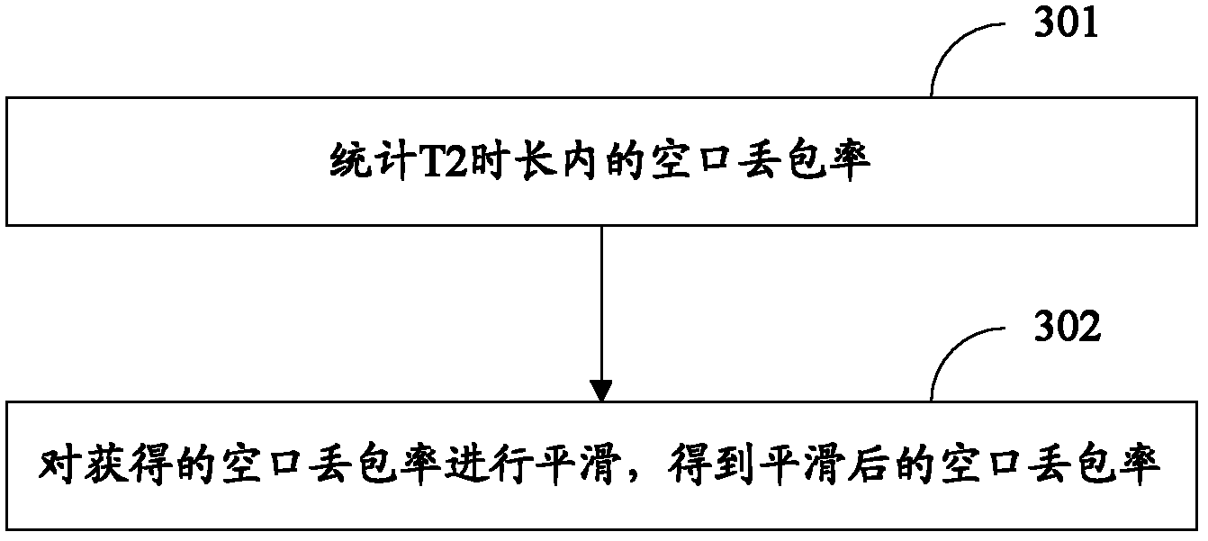 Method and device for adjusting block error rate