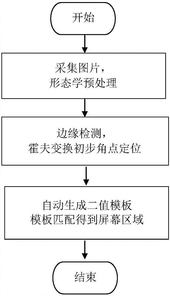 Mobile-phone screen angular point detection method based on matching of Hough transform template