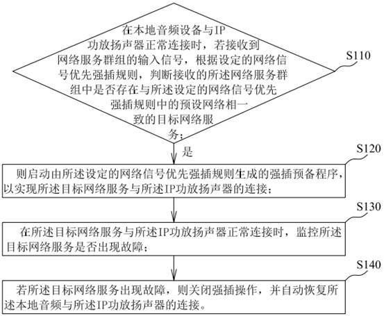 Network signal priority transmission method, system, computer and readable storage medium