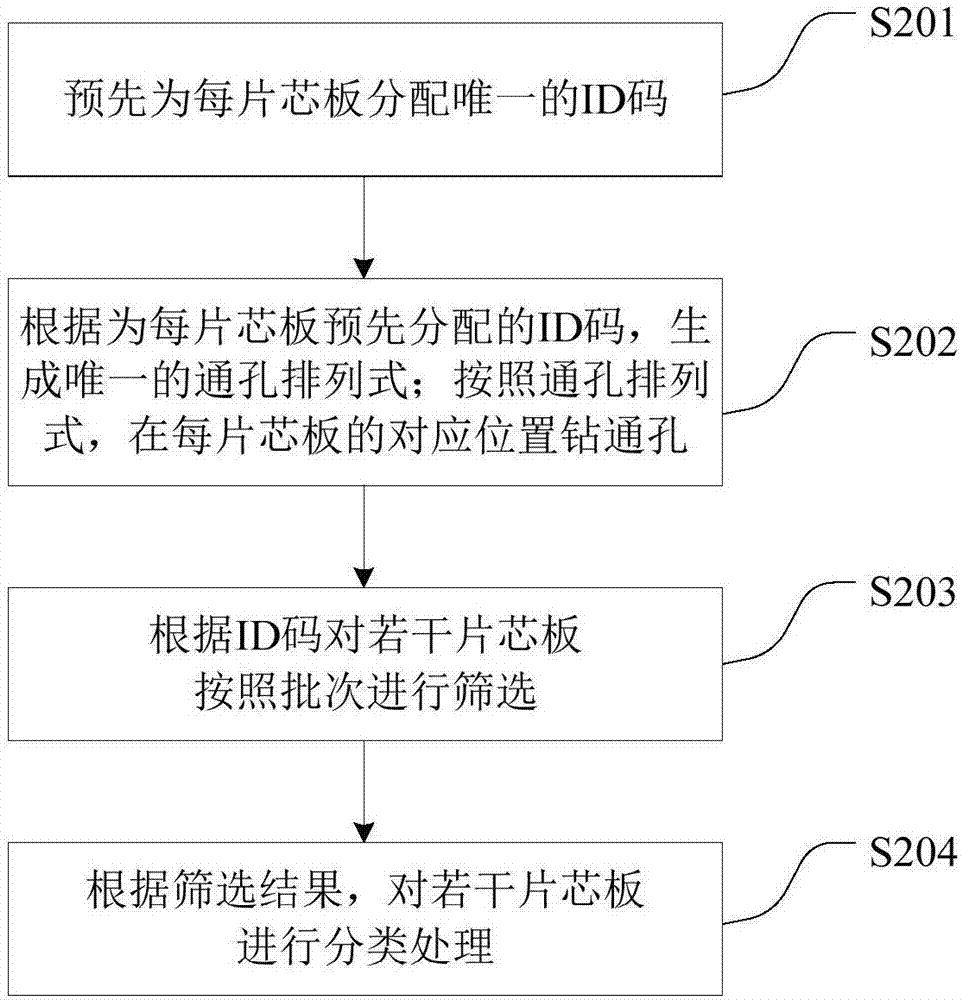 Control method and system against batch mix-up in PCB production process