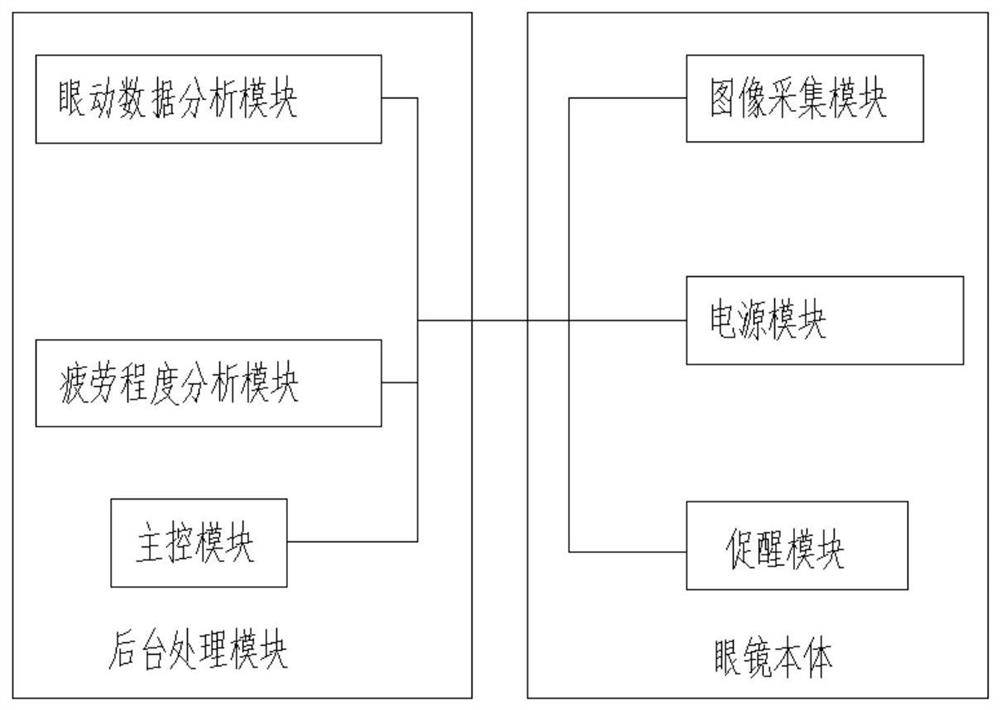 Fatigue detection and wake-up system based on eye movement parameter monitoring based on n-range image processing algorithm