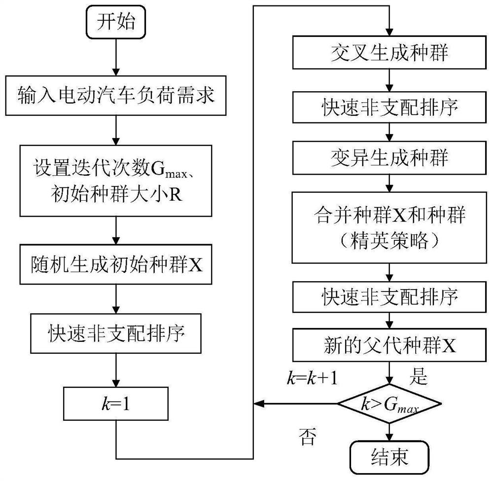 Electric vehicle orderly charging method based on improved NSGA-II algorithm