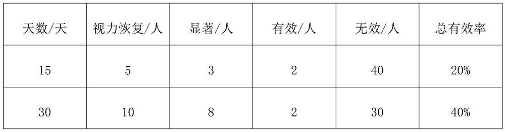 Traditional Chinese medicine eyedrop and preparation method thereof