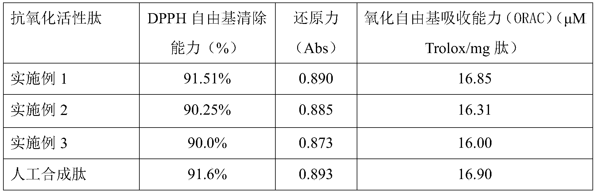 Fish anti-oxidation active peptide and preparation method thereof