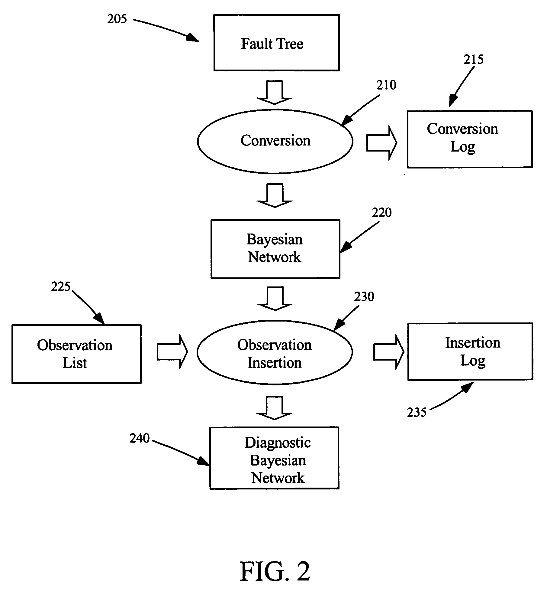 Automatic generation of baysian diagnostics from fault trees